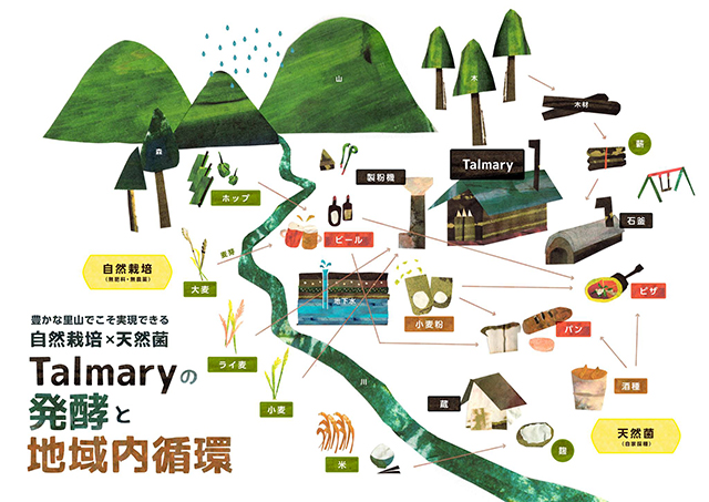 発酵と地域内循環のイラスト