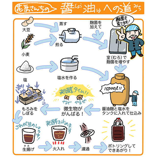 “しょうゆの花房”さんの工場見学に行ってきました！